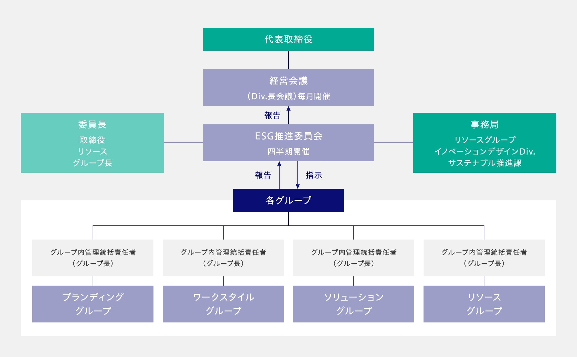 マネジメント体制図